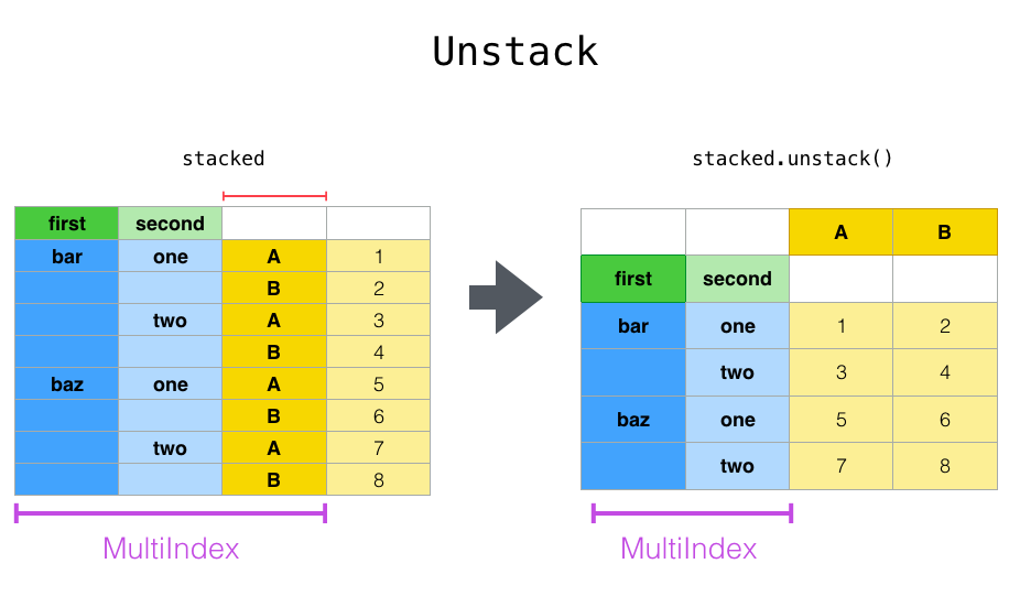 unstack img